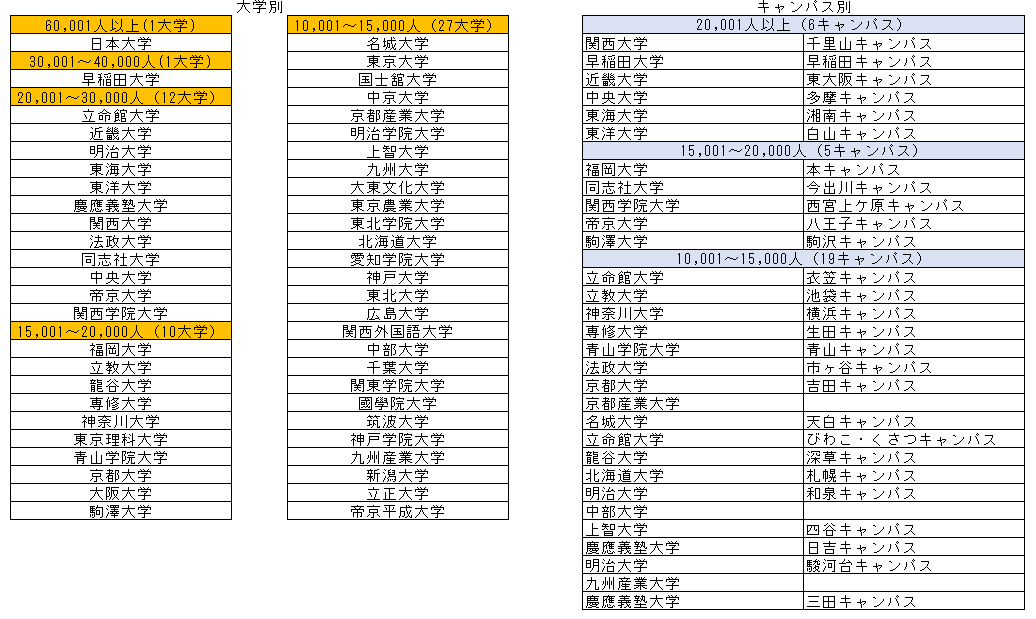 全国765大学を1 160のキャンパスごとに調査 キャンパス別大学データ を分析 株式会社ユーキャンパスのプレスリリース