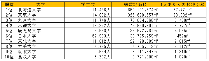 全国765大学を1 160のキャンパスごとに調査 キャンパス別大学データ を分析 株式会社ユーキャンパスのプレスリリース