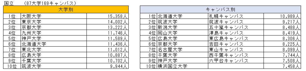 全国765大学を1 160のキャンパスごとに調査 キャンパス別大学データ を分析 株式会社ユーキャンパスのプレスリリース