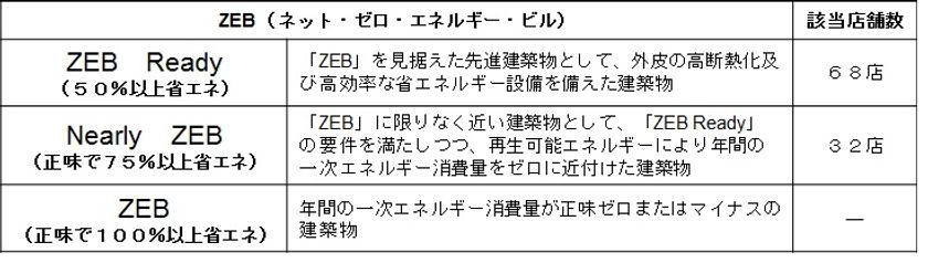 国内商業施設最多！
「BELS」 において「ZEB Ready」以上
ミニストップ１００店舗一斉取得