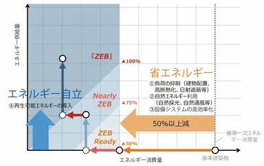 ZEBの定義評価方法