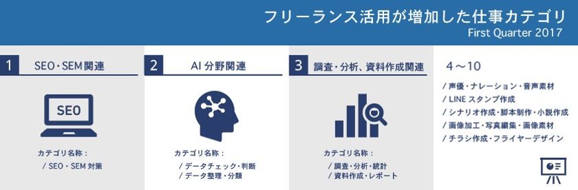 ランサーズ、“フリーランス活用が増加した仕事 2017年1Q”発表
