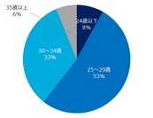 AMBI_会員属性2