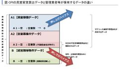 算出データの違い