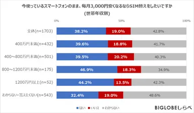 今使っているスマートフォンのまま、毎月3,000円安くなるならSIM替えをしたいですか(世帯年収別)