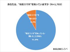 あなたは、“格安スマホ”を知っていますか