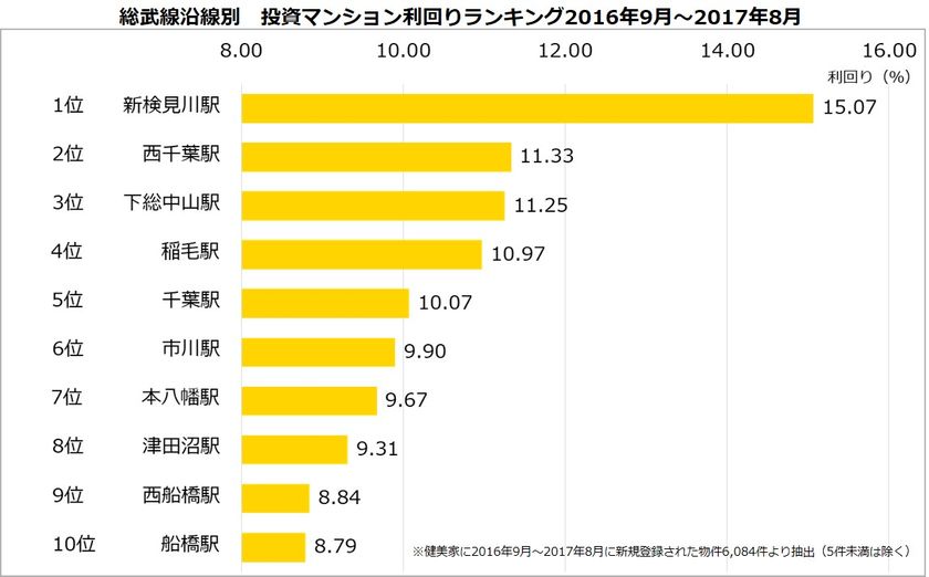 不動産投資マンション利回りランキング：総武線編
築古メインの千葉エリアは高利回りを記録（8.79％～15.07％）