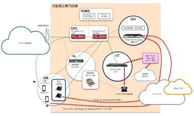 ネクストジェンVOICEMARK (ヴォイスマーク)ソリューション構成例 (AudioCodes社VoIP関連製品採用例)