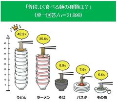 「普段よく食べる麺の種類は？」(単一回答／n＝21,898)