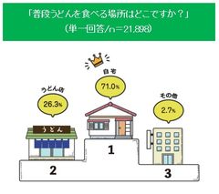 「普段うどんを食べる場所はどこですか？」(単一回答／n＝21,898)