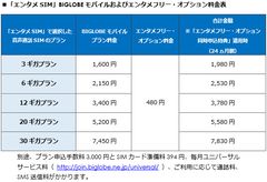 特定の動画・音楽視聴し放題「エンタメフリー・オプション」を簡単に申し込める「エンタメSIM」を提供開始～音声通話SIMの3ギガと「エンタメフリー・オプション」を1,980円で～