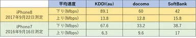 表1：iPhone 8／7との比較