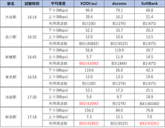 表2：各駅の測定結果