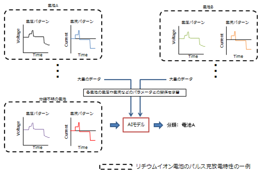 AI(人工知能)を用いた蓄電池システムの
状態監視に関する実証実験を開始