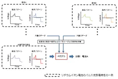 ディープラーニングによる電池パラメータを用いた電池分類評価のイメージ
