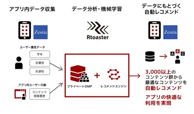 学習アプリ「Zestia」での「Rtoaster」活用イメージ