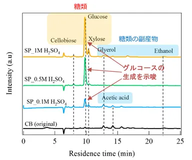 液体クロマトグラフィによるグルコース生成の確認
