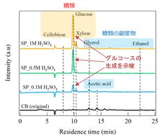 液体クロマトグラフィによるグルコース生成の確認