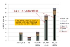 合成したカーボン固体酸触媒を用いたセルロースから糖類への変化率の性能比較