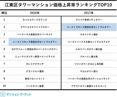 「2017年江東区タワーマンション価格上昇率」　ランキングTOP10を発表！