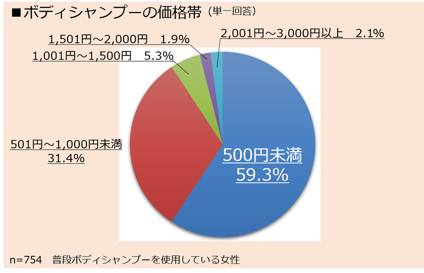 「働く女性のリアルライフ」ボディシャンプー編
働く女性に支持される身近なアイテムと行動を徹底調査