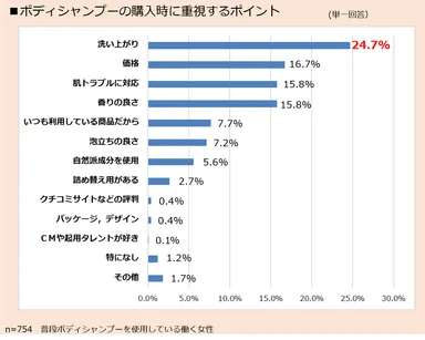 働く女性のリアルライフ_ボディシャンプー_２