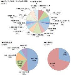 回答企業属性