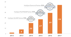 【画像1】HubSpot 運営アカウント数推移（2017年9月現在）