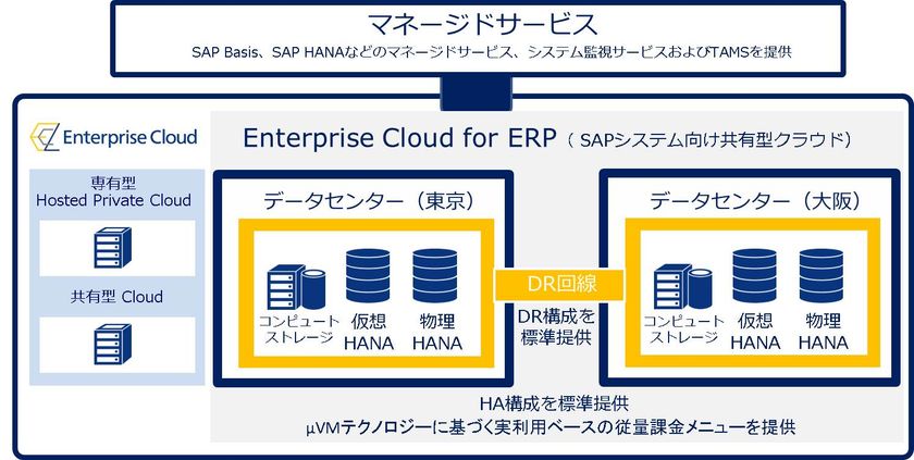 SAPシステム向けクラウド基盤
「Enterprise Cloud for ERP」の提供開始について