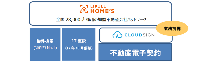 不動産会社向け電子契約プラットフォーム構築に向け、
LIFULL HOME'Sとクラウドサインが提携
