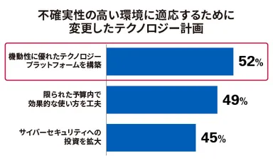 不確実性の高い環境に適応するために変更したテクノロジー計画