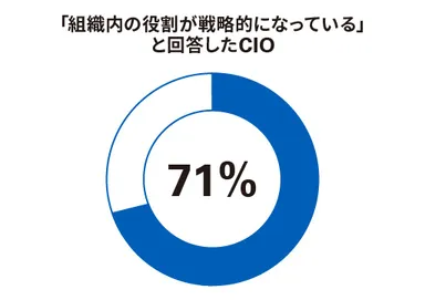 「組織内の役割が戦略的になっている」と回答したCIO