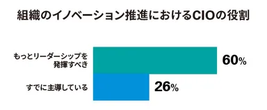 組織のイノベーション推進におけるCIOの役割