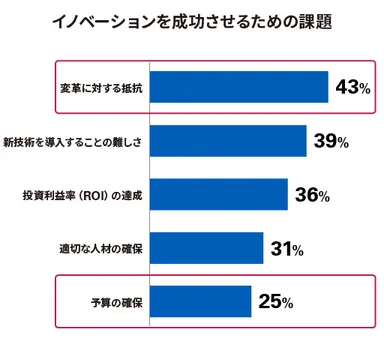 イノベーションを成功させるための課題