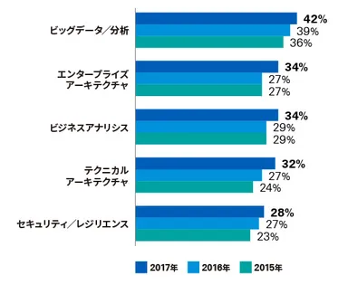 エンタープライズアーキテクチャの需要が急上昇