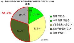 【歯と歯茎の健康に関する調査】　300万人以上いる歯周病患者はケア不足が原因か！？　約9割が大事と分かっていても出来ない歯と歯茎のケア！