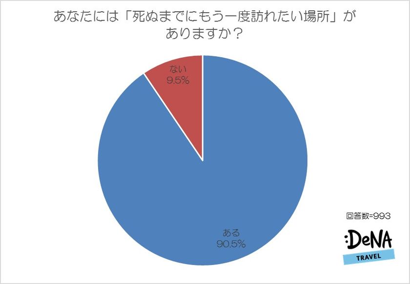 20回以上海外に行っている旅行通の
「死ぬまでにもう一度行ってみたい場所」
国内１位は「宮古島」、海外１位は「ニューヨーク」！
恋人・配偶者と行った人は同じ人ともう一度行くことを望むが、
友人・家族と行った人は違う人を連れて行くことを望む傾向に。
～DeNAトラベルが「もう一度訪れたい場所」に関する調査を実施～
