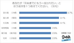 【図3-2】あなたが「死ぬまでにもう一度訪れたい」と思う場所を１つ教えてください（国内）