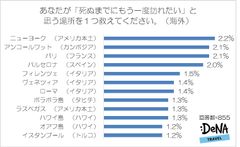 【図4-2】あなたが「死ぬまでにもう一度訪れたい」と思う場所を１つ教えてください（海外）