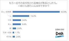 【図6-1】もう一度その場所を訪れる機会があるとしたら、一緒に行きたい人は誰ですか？