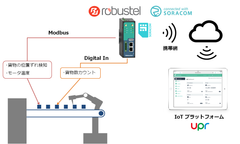 産業用IoTゲートウェイのデモンストレーション概要図