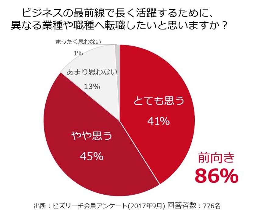 人生100年時代のキャリア、
平均年収960万円のビズリーチ会員に調査
8割以上が「異なる業種や職種への転職に前向き」