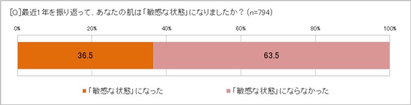 「一時的敏感肌になった」と、最も感じた時は
「季節の変わり目」65.9％　
感じる敏感サイン、肌の赤み・かゆみ49.7％、ぴりぴり感47.6％　
「一時的でも、敏感肌には何らかのケアをすべき」71.8％