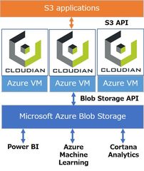 クラウディアン、マルチクラウドを実現するMicrosoft Azure用「HyperCloud」を発表～Azure Blob StorageをS3対応アプリケーションから活用～