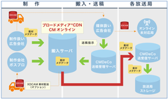 CMオンライン運用フロー