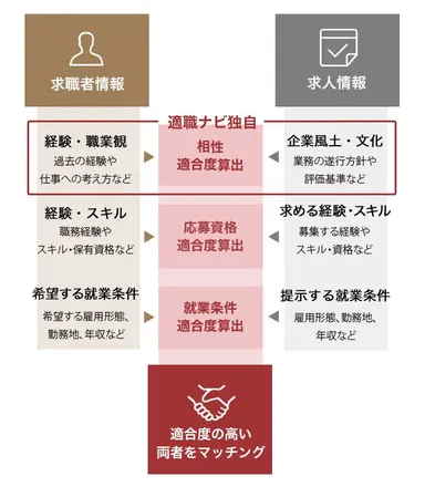 マッチングのイメージ