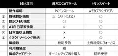 トランスゲートの主な機能と対比表