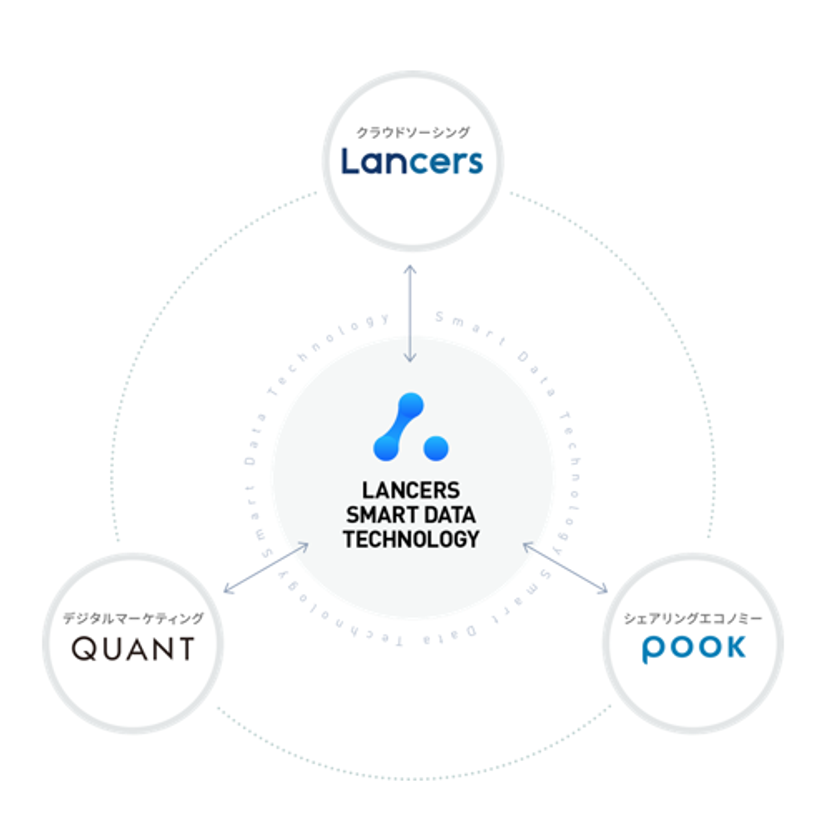 ランサーズ、月額報酬50万円以上の仕事を紹介する常駐型・実名制のプロフェッショナルタレントサービス「Lancers Top」開始
