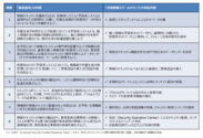 「緊急提言」へ対応するＮＴＴ西日本グループのサービス内容