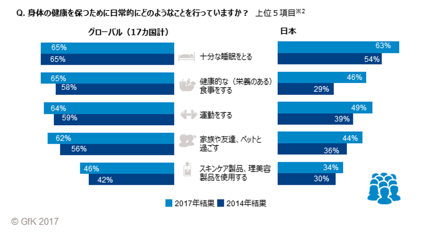 GfK調べ：健康維持の方法に関するグローバル調査